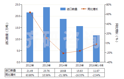 2012-2016年9月中國其他人造蠟及調(diào)制蠟(HS34049000)進(jìn)口量及增速統(tǒng)計